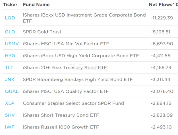10 quỹ đầu tư ETF bị rút vốn nhiều nhất từ đầu năm 2021 ở Mỹ (triệu USD). Nguồn: Factset, ETF.com.