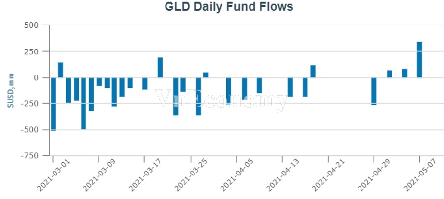 Quỹ SPDR Gold Trust đang thu h&uacute;t tiền trở lại kể từ ng&agrave;y 7/5. Nguồn: ETF.com.