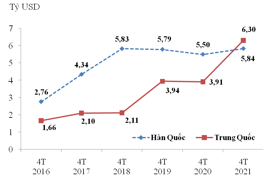 Trị gi&aacute; nhập khẩu m&aacute;y vi t&iacute;nh, sản phẩm điện tử & linh kiện từ Trung Quốc v&agrave; H&agrave;n Quốc trong 4 th&aacute;ng giai đoạn 2016-2021