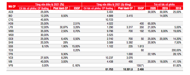 Kế hoạch tăng vốn của c&aacute;c ng&acirc;n h&agrave;ng.