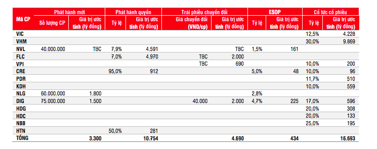 Nhiều doanh nghiệp bất động sản cũng chớp thời cơ tăng vốn.