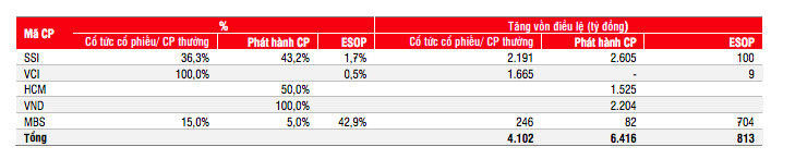 Năm c&ocirc;ng ty chứng kho&aacute;n lớn nhất ph&aacute;t h&agrave;nh cổ phiếu tăng vốn.