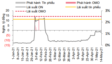 Khối lượng phát hành và lãi suất trên liên ngân hàng