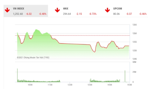 Áp lực bán ra đang suy yếu