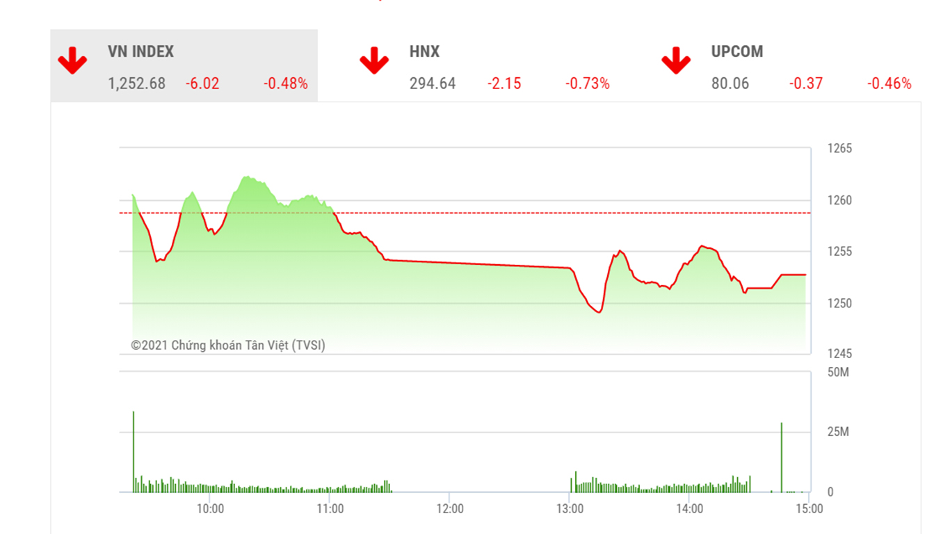 Theo đánh giá của BSC, lực cầu có thể xuất hiện tại khu vực quanh 1250 và giúp chỉ số bật tăng trở lại trong những phiên tiếp theo".