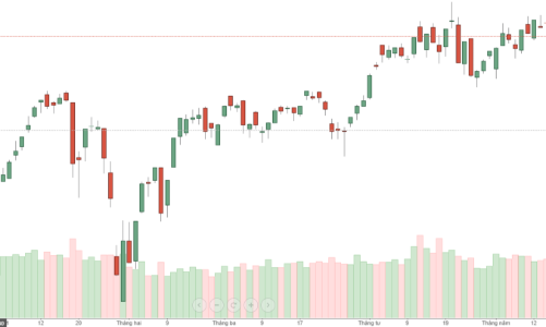 Tin ra là xả, cổ phiếu MSN có còn “game”?