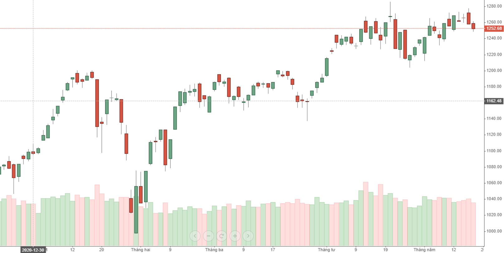Diễn biến VN-Index.