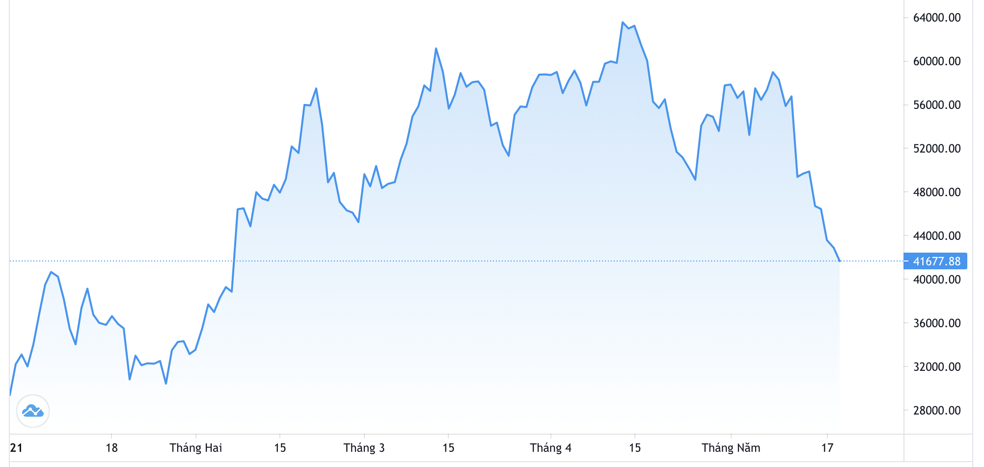 Diễn biến gi&aacute; Bitcoin từ đầu năm đến nay. Đơn vị: USD/Bitcoin - Nguồn: Trading View.