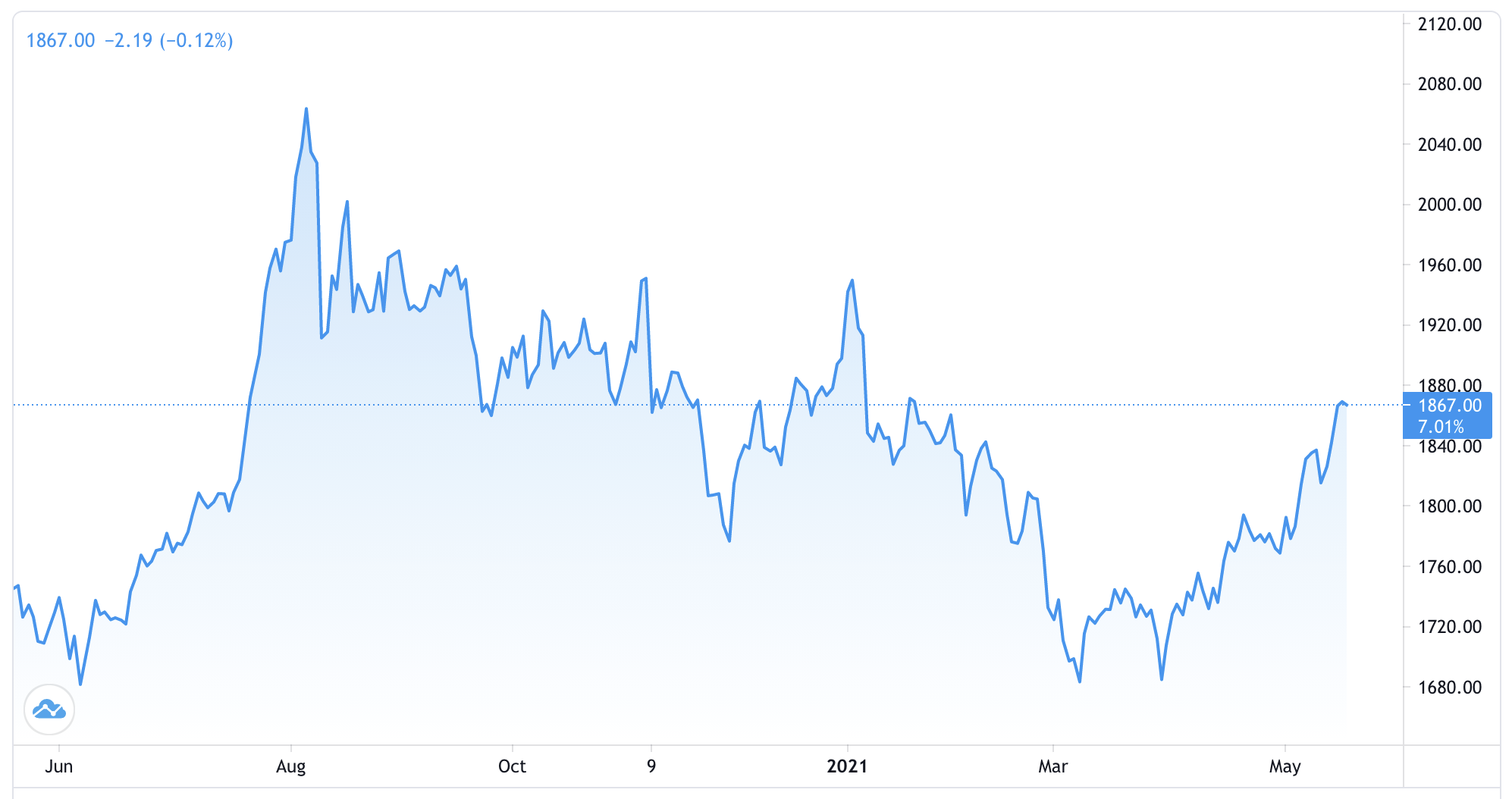 Diễn biến gi&aacute; v&agrave;ng thế giới trong 1 năm qua. Đơn vị: USD/oz - Nguồn: Trading View.