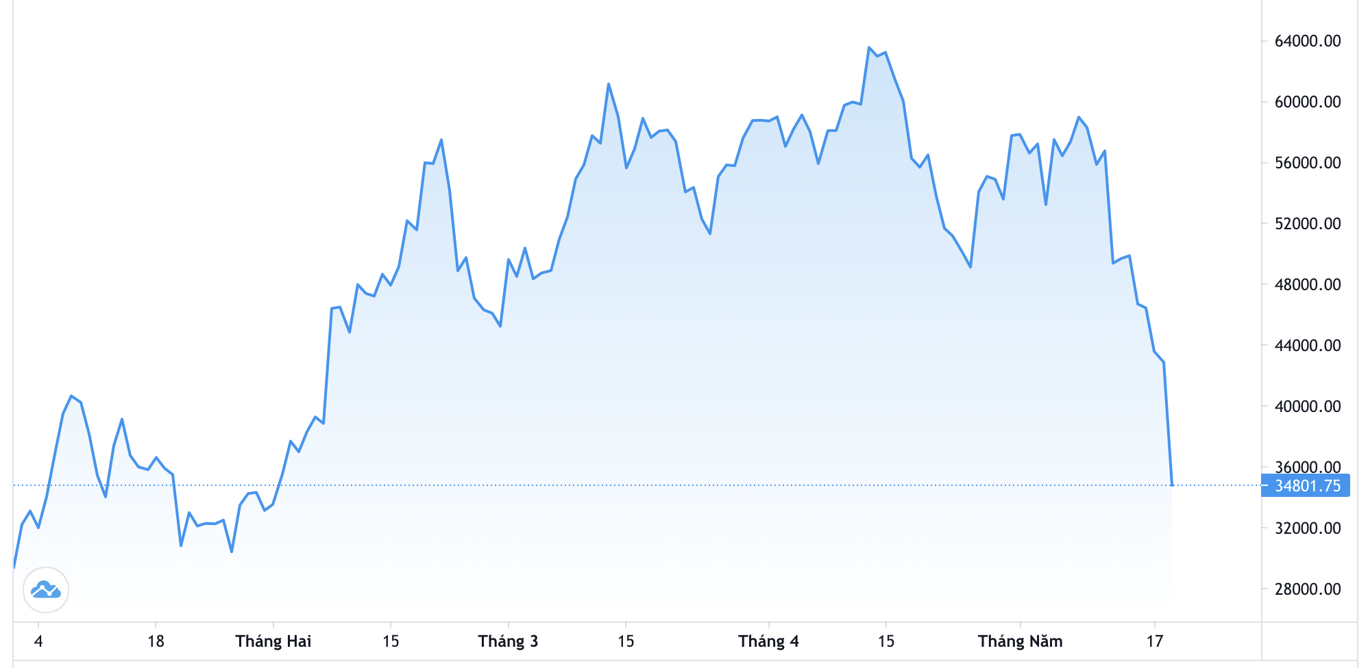 Diễn biến gi&aacute; Bitcoin từ đầu năm - Nguồn: Trading View.