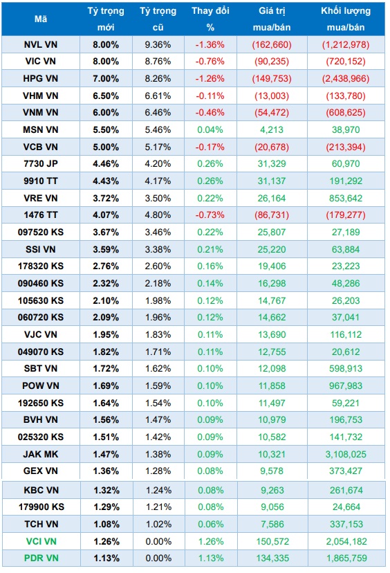 Chứng kho&aacute;n Yuanta dự b&aacute;o danh mục VNM ETF sau kỳ cơ cấu qu&yacute; 2/2021