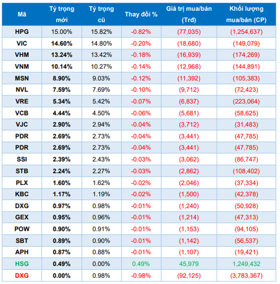 Chứng khoán Yuanta dự báo cơ cấu danh mục FTSE Vietnam ETF sau kỳ cơ cấu quý 2/2021