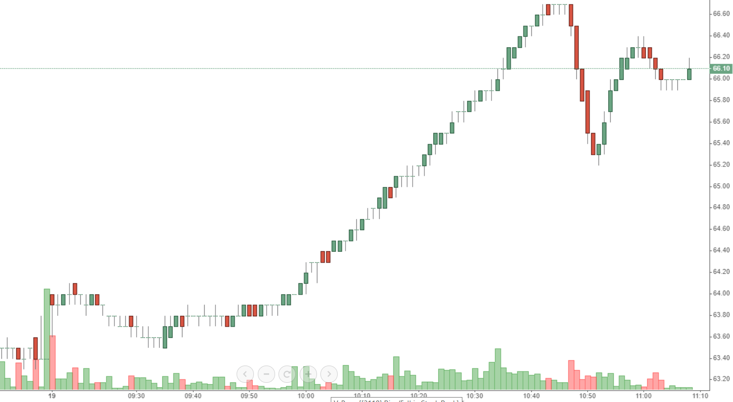 HPG c&oacute; m&agrave;n tăng vọt ngoạn mục ngay đầu phi&ecirc;n.