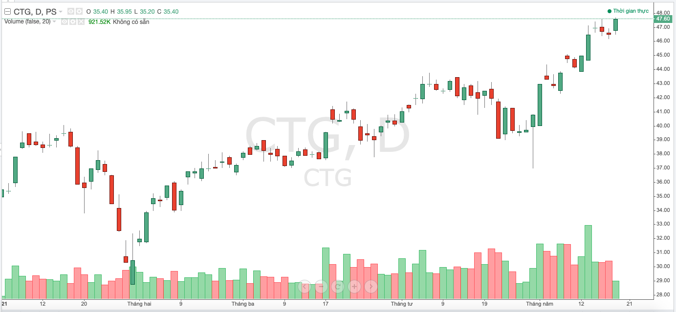Diễn biến thị gi&aacute; CTG trong khoảng thời gian gần đ&acirc;y