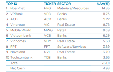 Quỹ lớn nhất của Dragon Capital ph&acirc;n bổ danh mục v&agrave;o nhiều m&atilde; bất động sản vốn ho&aacute; lớn.