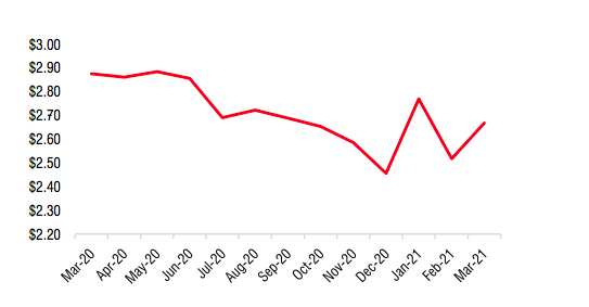 Gi&aacute; c&aacute; tra phi l&ecirc; đ&ocirc;ng lạnh tại thị trường Mỹ.