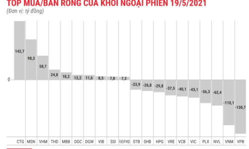 Bất chấp thị trường thăng hoa, khối ngoại vẫn xả ròng trăm tỷ
