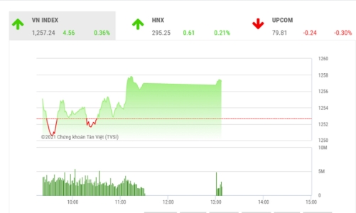 Thị trường sẽ tiếp tục tăng