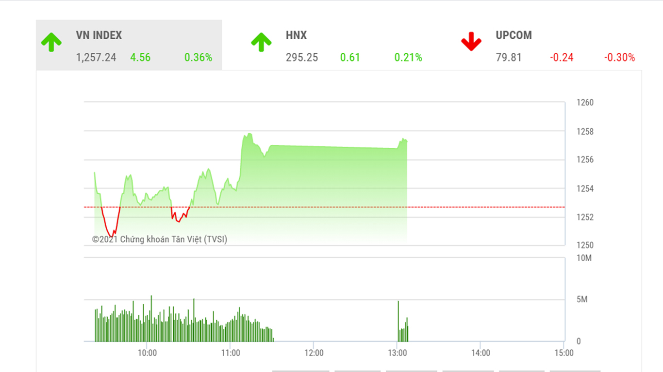Theo đánh giá của BSC, VN-Index có thể trở lại thử thách vùng kháng cự 1270-1280 trong những phiên tới.