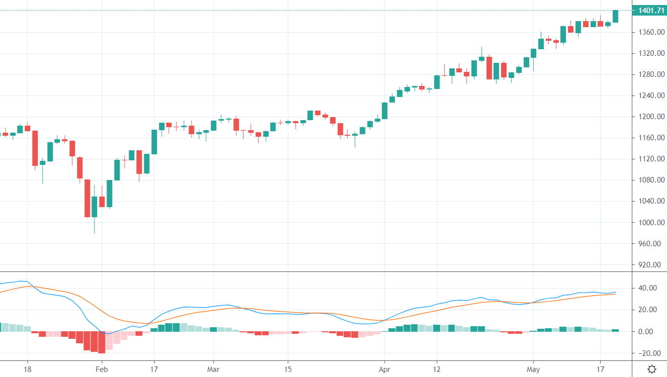 VN30-Index đã vượt lên đỉnh cao mới hôm nay.