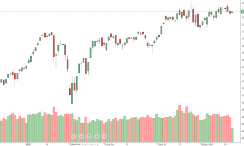 Cổ phiếu thép lại bùng nổ, VPB bị tự doanh xả mạnh