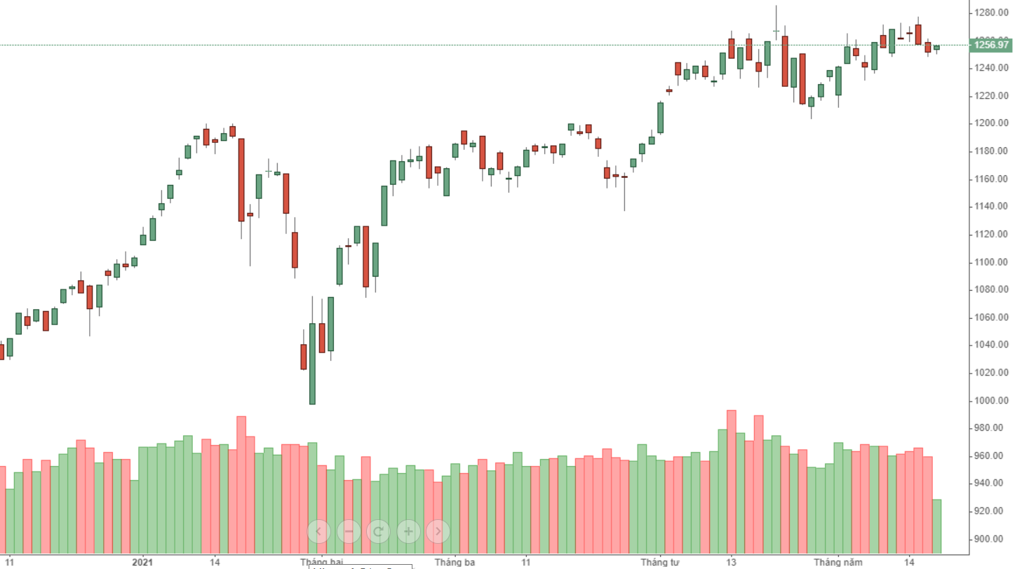 Đồ thị VN-Index.
