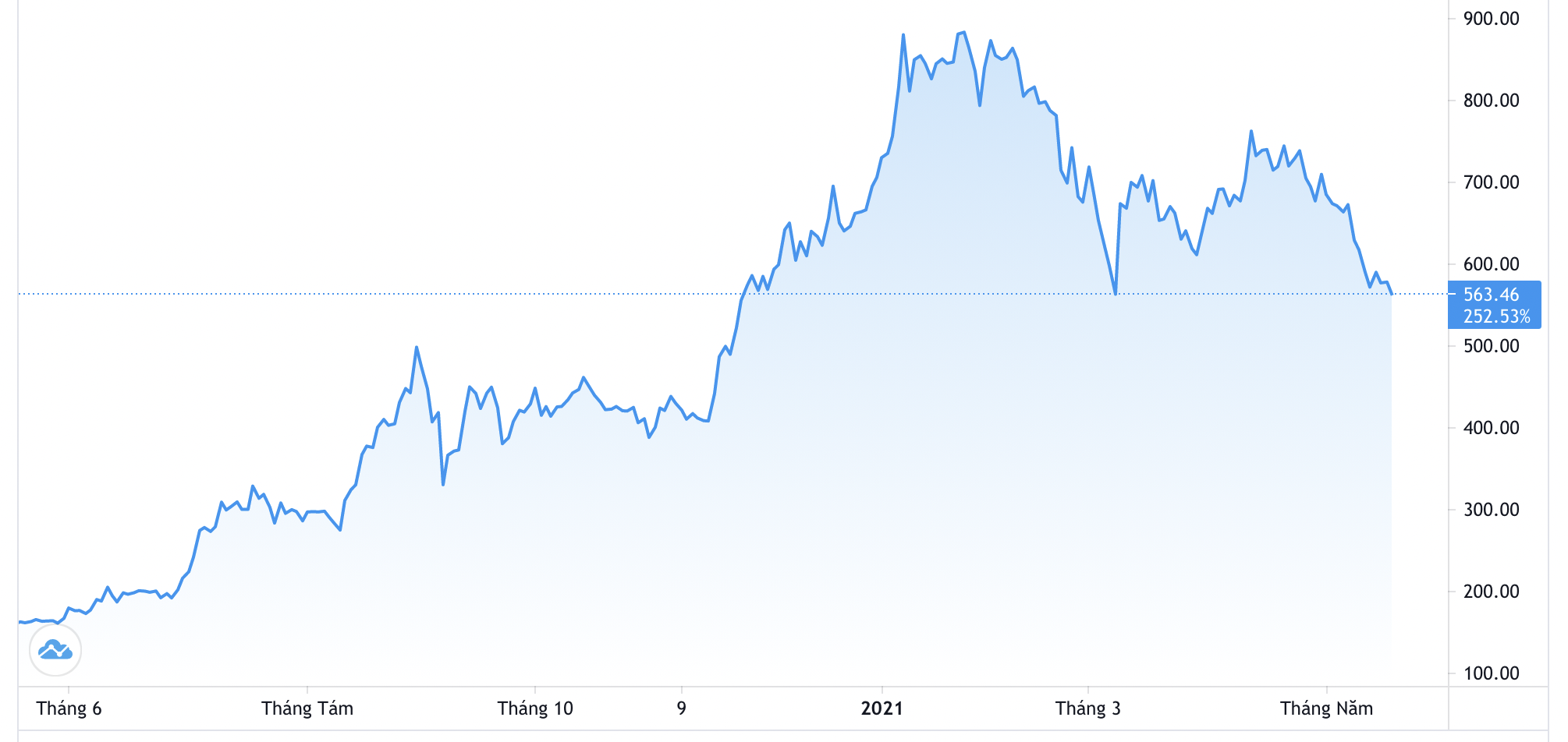 Diễn biến giá cổ phiếu Tesla 1 năm qua. Đơn vị: USD/cổ phiếu - Nguồn: Trading View.