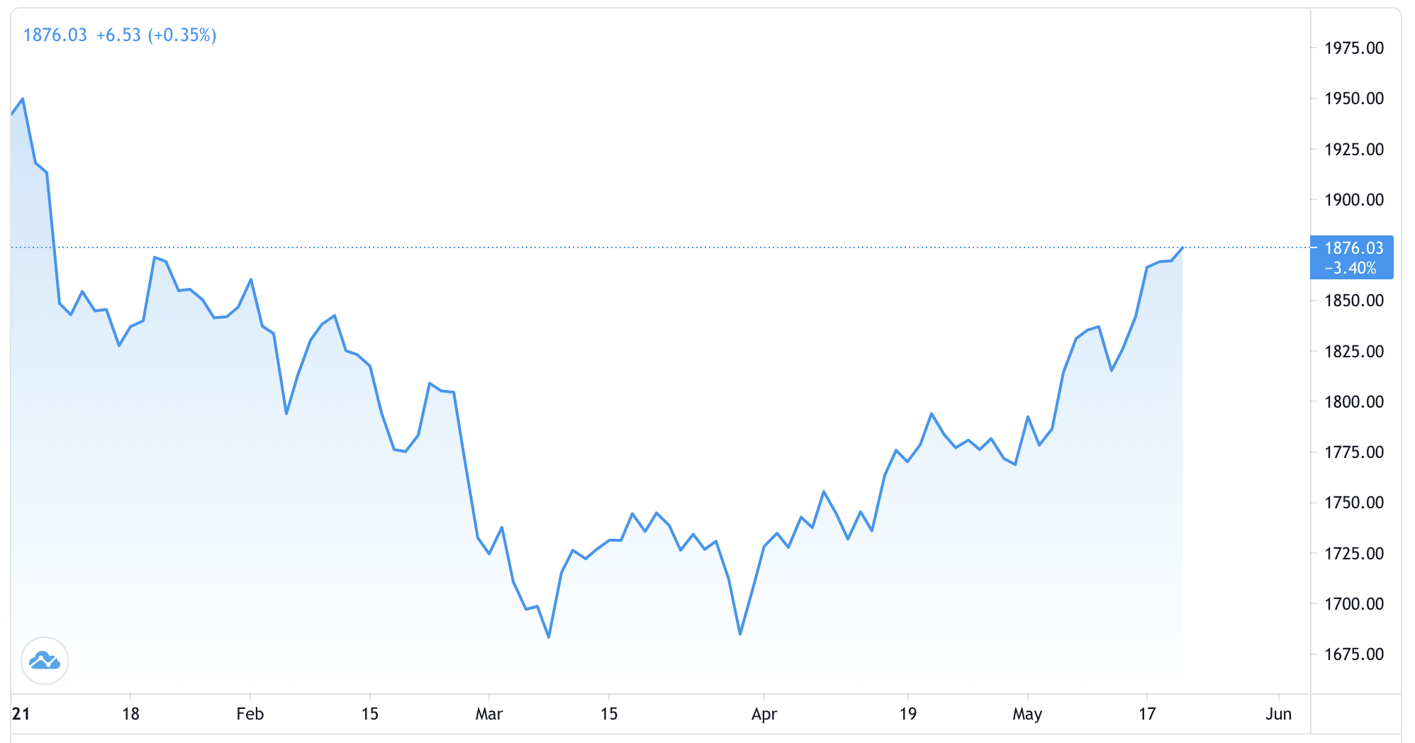 Diễn biến gi&aacute; v&agrave;ng thế giới từ đầu năm. Đơn vị: USD/oz - Nguồn: Trading View.