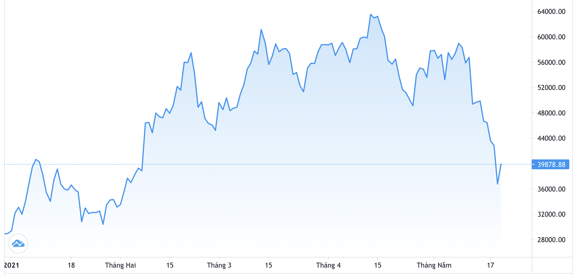 Diễn biến gi&aacute; Bitcoin từ đầu năm đến nay. Đơn vị: USD/Bitcoin - Nguồn: Trading View.