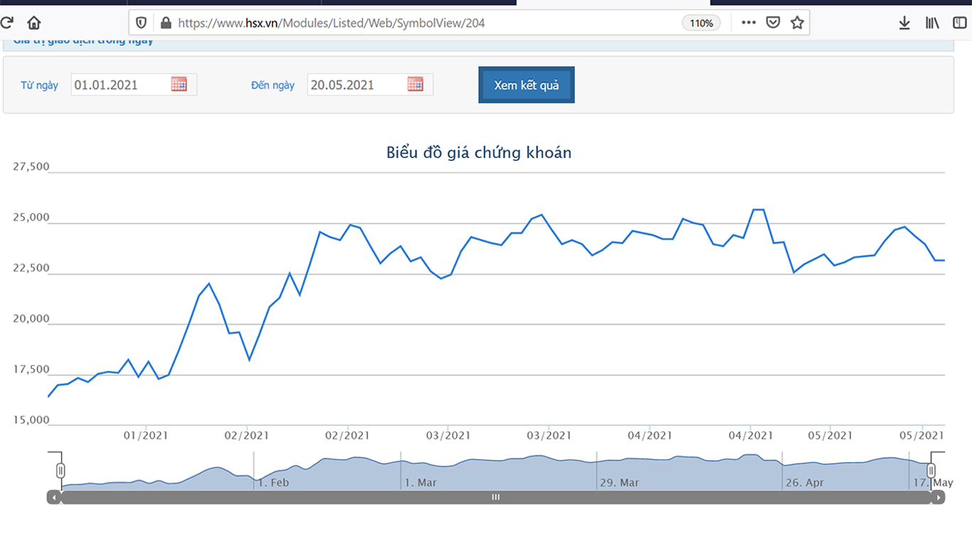 Cổ phiếu DXG kể từ đầu năm tới ngày 19/5 đã tăng hơn 45% từ 15.950 đồng/cổ phiếu lên 23.150 đồng/cổ phiếu.