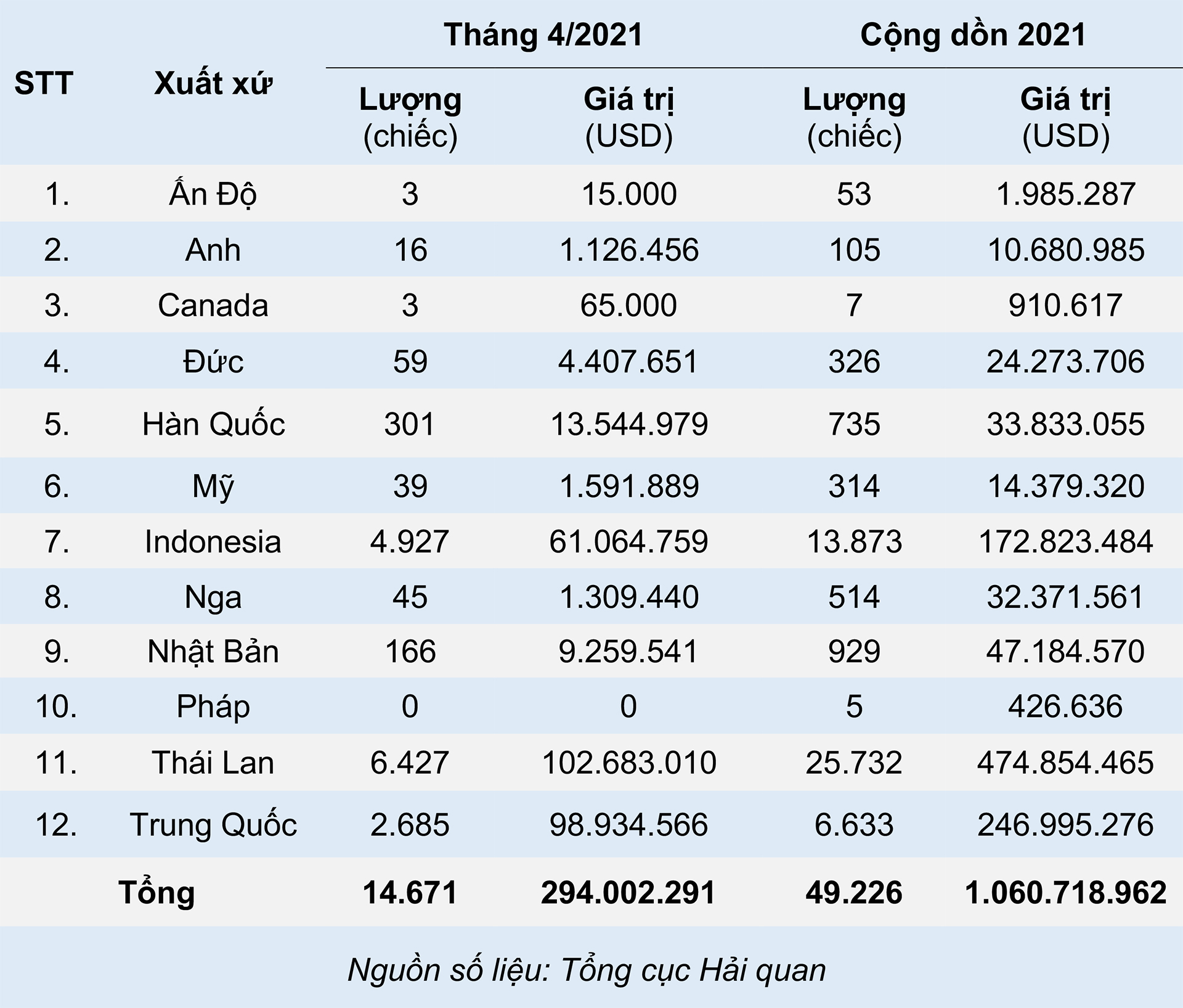 Ô tô nhập khẩu Trung Quốc tiếp tục tăng mạnh, xe từ Thái Lan giảm sâu ...