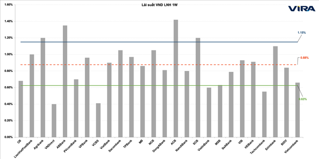 &nbsp;L&atilde;i suất VND kỳ hạn 1 tuần kỳ vọng ổn định trong th&aacute;ng n&agrave;y, sau khi vừa tăng kh&aacute; mạnh