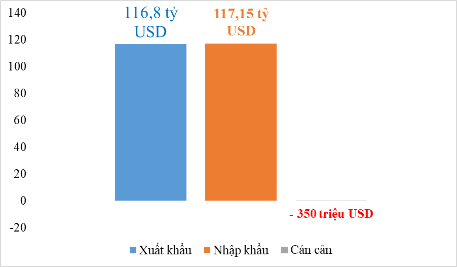 Tình hình xuất nhập khẩu từ đầu năm đến 15 ngày đầu tháng 5/2021.