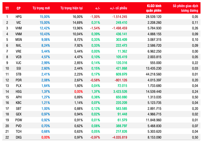 Ước tính của SSI về FTSE Vietnam Swap UCITS ETF