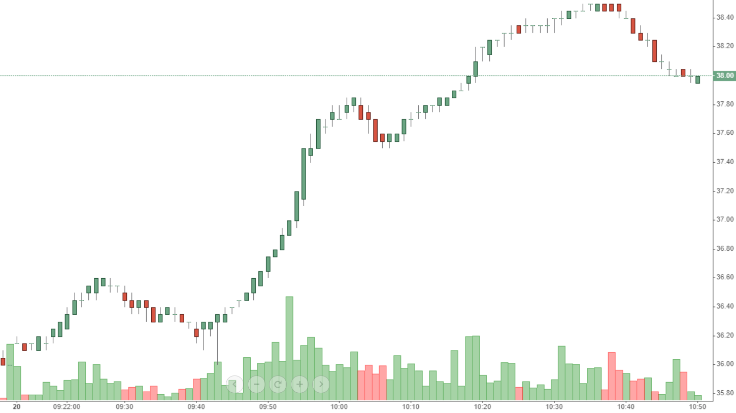 SSI xứng đ&aacute;ng l&agrave; cổ phiếu dẫn dắt nh&oacute;m chứng kho&aacute;n s&aacute;ng nay.