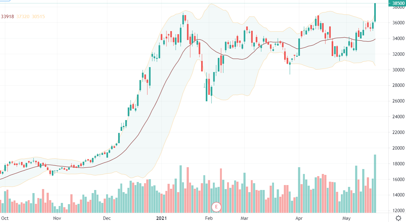 SSI kh&ocirc;ng chỉ vượt đỉnh 2021 m&agrave; c&ograve;n đạt đỉnh cao lịch sử mới h&ocirc;m nay.