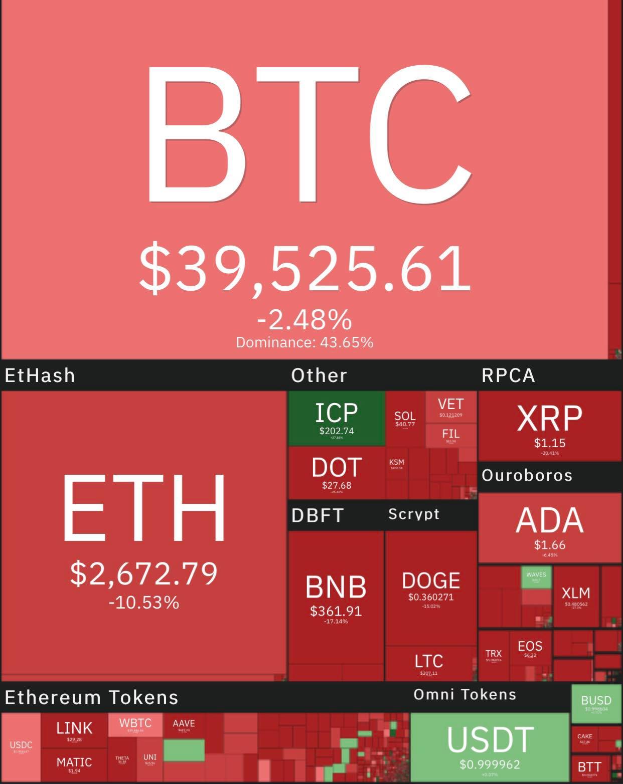 Thị trường tiền kỹ thuật số toàn cầu rực lửa khi mất 47% giá trị ngày 20/5.