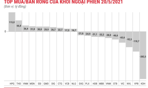 Sau nhiều ngày xả ròng, khối ngoại quay lại gom mạnh HPG