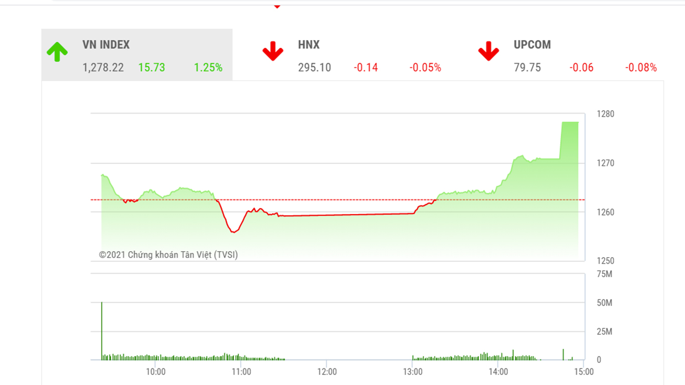 Theo đánh giá của BSC, VN-Index có thể vượt lên trên ngưỡng 1280 vào phiên giao dịch cuối tuần.