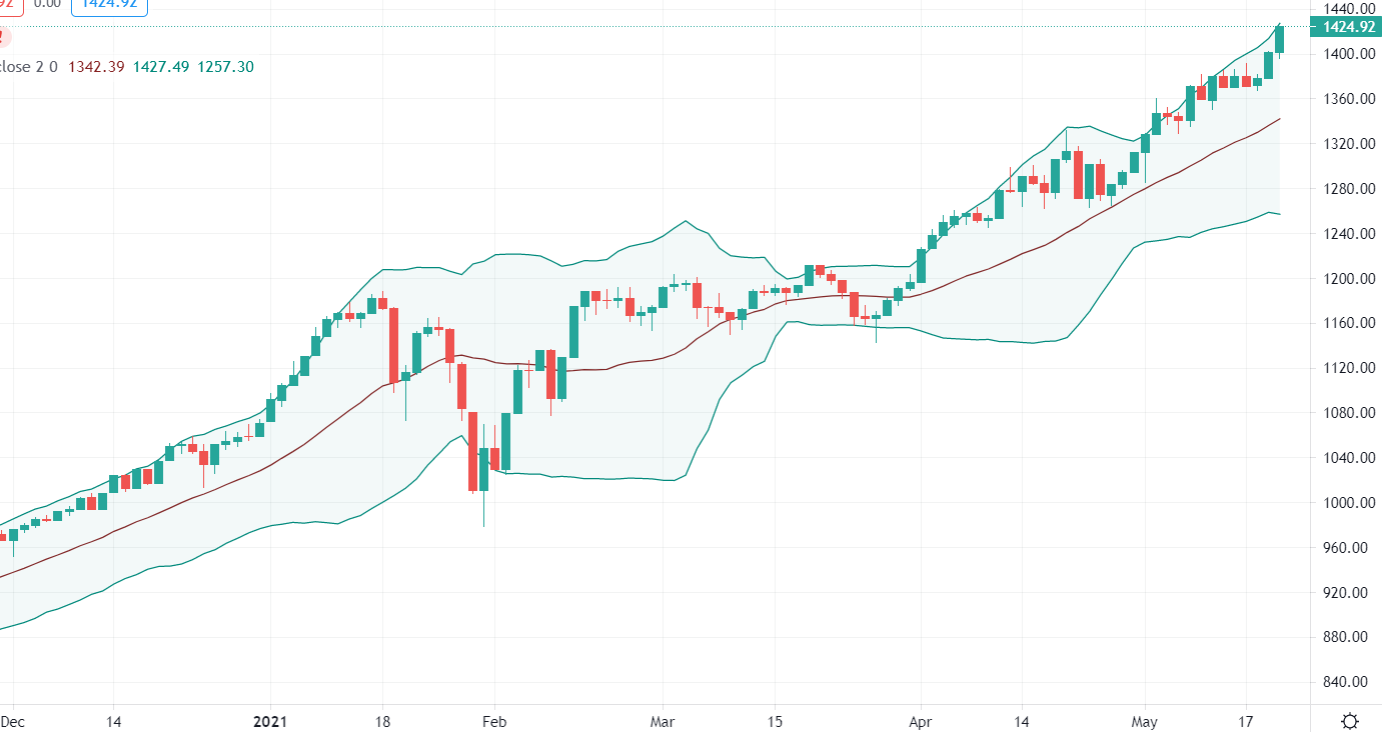 Đà tăng không cản nổi của VN30-Index.