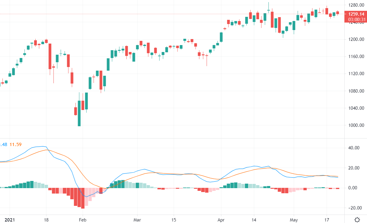 Diễn biến VN-Index.