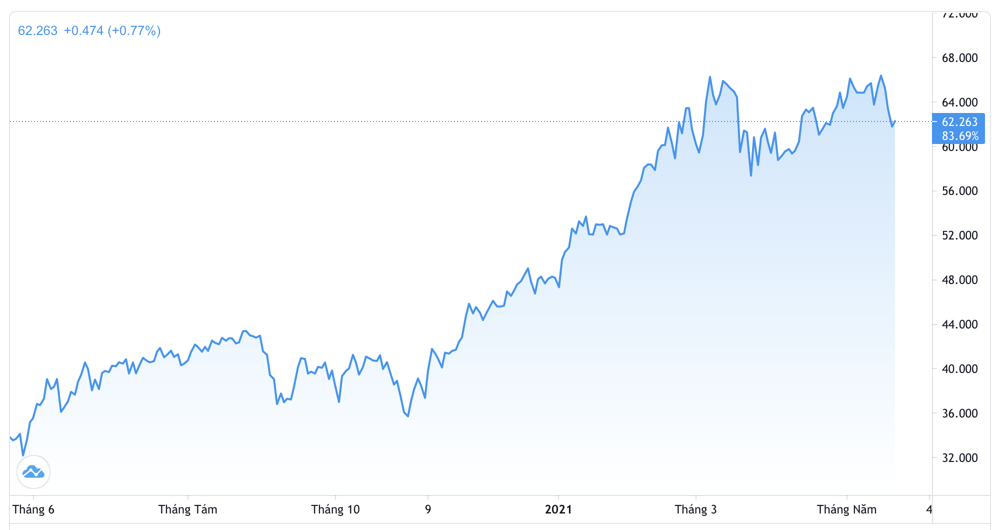 Diễn biến giá dầu WTI giao sau trong 1 năm qua. Đơn vị: USD/thùng - Nguồn: Trading View.