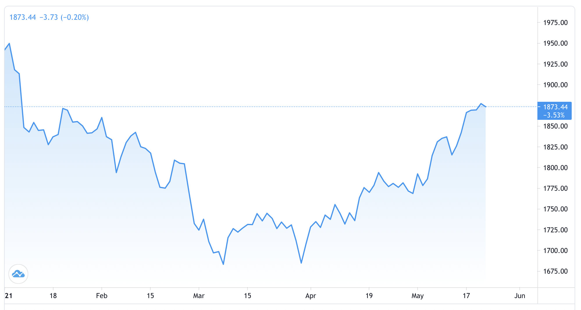 Diễn biến gi&aacute; v&agrave;ng thế giới từ đầu năm đến nay. Đơn vị: USD/oz - Nguồn: Trading View.