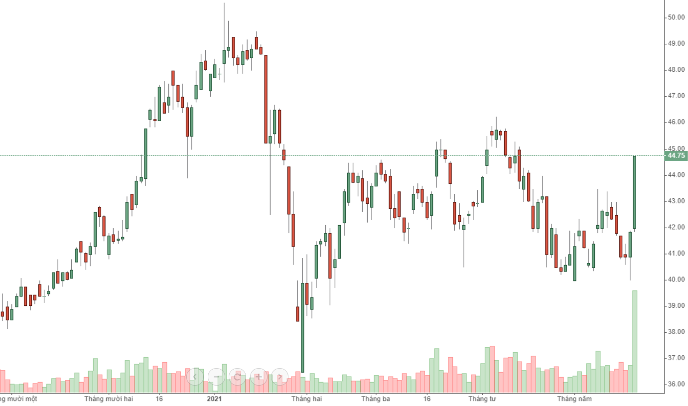 BID c&oacute; phi&ecirc;n tăng kịch trần với thanh khoản đột biến h&ocirc;m nay.