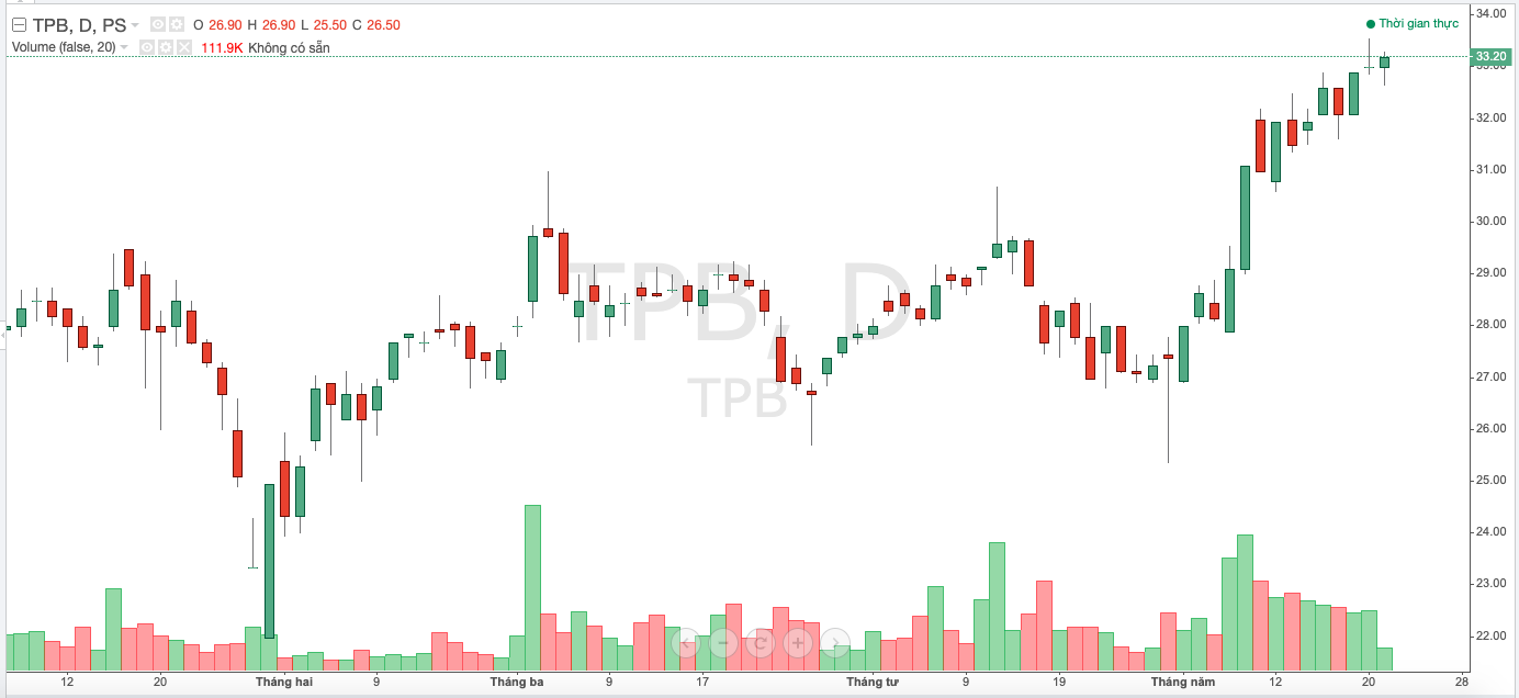 Diễn biến thị gia TPB trong thời gian gần đ&acirc;y