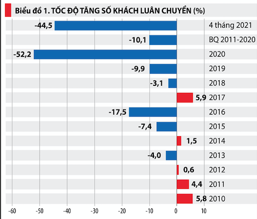 Biểu đồ 1. Tốc độ tăng kh&aacute;ch lu&acirc;n chuyển (%)