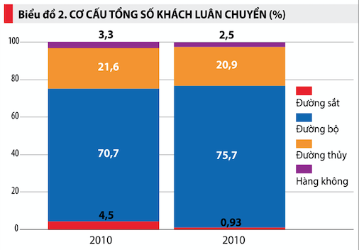 Biểu đồ 2. Cơ cấu tổng số kh&aacute;ch lu&acirc;n chuyển (%)