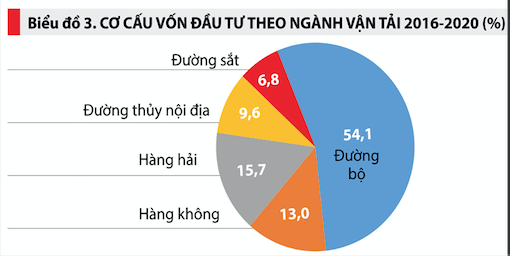 Biểu đồ 3. Cơ cấu vốn đầu tư theo ng&agrave;nh vận tải 2016-2020 (%)