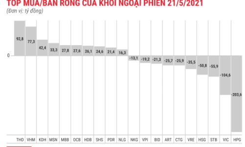Vẫn rút ròng trên HOSE, khối ngoại đổ tiền sang HNX và UPCoM