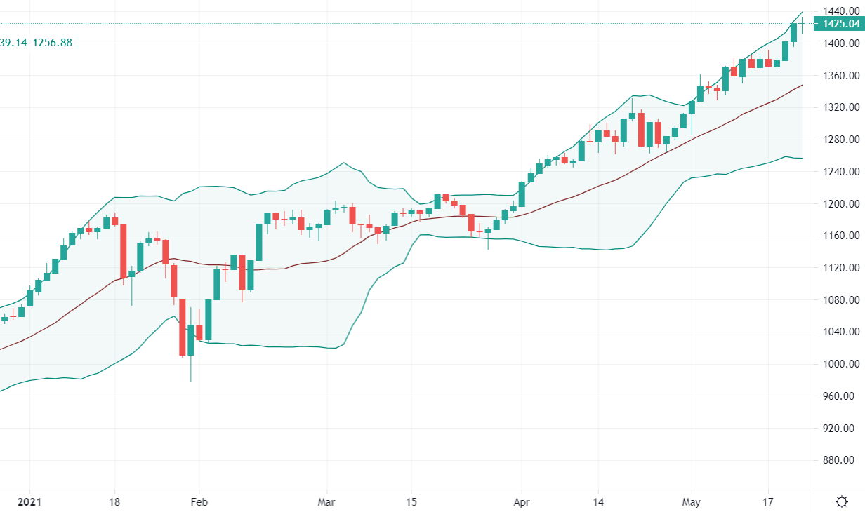 Diễn biến VN30-Index.